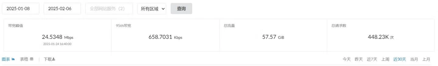 记录数据为1个月